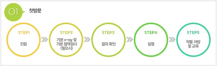 첫방문, step1. 진찰->step2. 기본X-ray 및 기본 혈액검사(필요시)->step3. 결과확인->step4. 설명->step5. 약물처방 및 교육